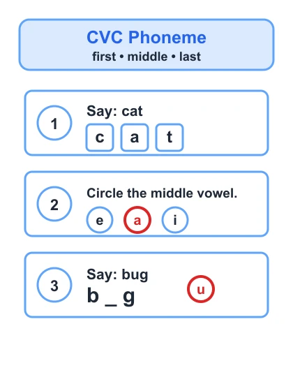 CVC Phoneme Practice (RF.K.2) worksheet generator